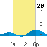 Tide chart for Worton Creek entrance, Chesapeake Bay, Maryland on 2024/02/20
