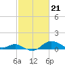 Tide chart for Worton Creek entrance, Chesapeake Bay, Maryland on 2024/02/21