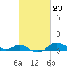 Tide chart for Worton Creek entrance, Chesapeake Bay, Maryland on 2024/02/23