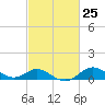 Tide chart for Worton Creek entrance, Chesapeake Bay, Maryland on 2024/02/25
