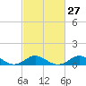 Tide chart for Worton Creek entrance, Chesapeake Bay, Maryland on 2024/02/27