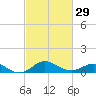 Tide chart for Worton Creek entrance, Chesapeake Bay, Maryland on 2024/02/29