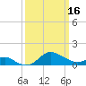 Tide chart for Worton Creek entrance, Chesapeake Bay, Maryland on 2024/03/16