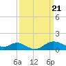 Tide chart for Worton Creek entrance, Chesapeake Bay, Maryland on 2024/03/21
