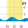 Tide chart for Worton Creek entrance, Chesapeake Bay, Maryland on 2024/03/27
