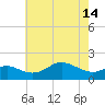 Tide chart for Worton Creek entrance, Chesapeake Bay, Maryland on 2024/05/14