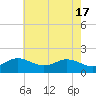 Tide chart for Worton Creek entrance, Chesapeake Bay, Maryland on 2024/05/17