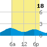 Tide chart for Worton Creek entrance, Chesapeake Bay, Maryland on 2024/05/18