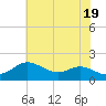 Tide chart for Worton Creek entrance, Chesapeake Bay, Maryland on 2024/05/19
