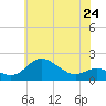 Tide chart for Worton Creek entrance, Chesapeake Bay, Maryland on 2024/05/24