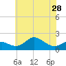 Tide chart for Worton Creek entrance, Chesapeake Bay, Maryland on 2024/05/28