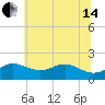 Tide chart for Worton Creek entrance, Maryland on 2024/06/14