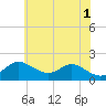Tide chart for Worton Creek entrance, Maryland on 2024/06/1