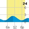 Tide chart for Worton Creek entrance, Maryland on 2024/06/24