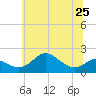 Tide chart for Worton Creek entrance, Maryland on 2024/06/25
