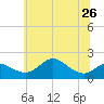 Tide chart for Worton Creek entrance, Maryland on 2024/06/26