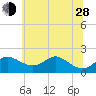 Tide chart for Worton Creek entrance, Maryland on 2024/06/28