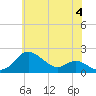 Tide chart for Worton Creek entrance, Maryland on 2024/06/4