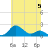 Tide chart for Worton Creek entrance, Maryland on 2024/06/5