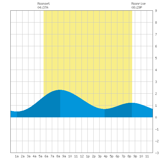 Tide chart for Worton Creek entrance on 2025/06/10