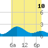 Tide chart for Worton Creek entrance, Maryland on 2025/06/10