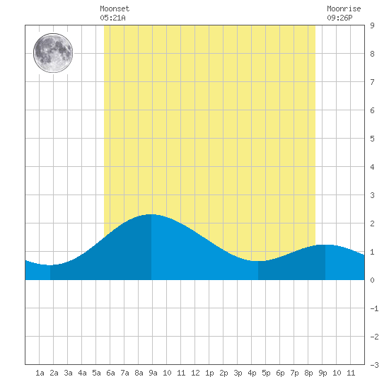 Tide chart for Worton Creek entrance on 2025/06/11