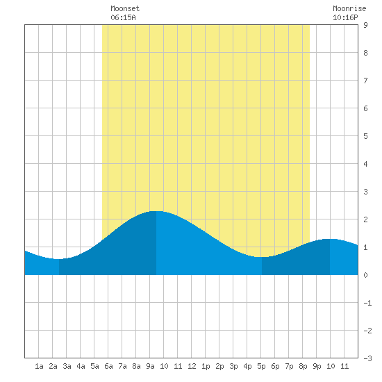 Tide chart for Worton Creek entrance on 2025/06/12