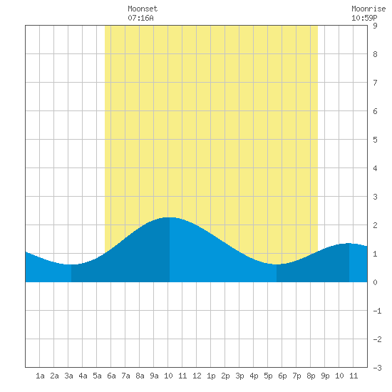 Tide chart for Worton Creek entrance on 2025/06/13