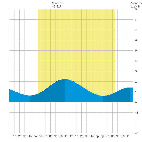 Tide chart for Worton Creek entrance on 2025/06/14