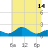Tide chart for Worton Creek entrance, Maryland on 2025/06/14