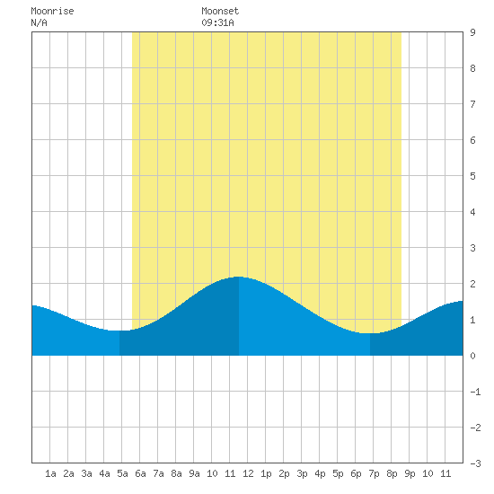 Tide chart for Worton Creek entrance on 2025/06/15