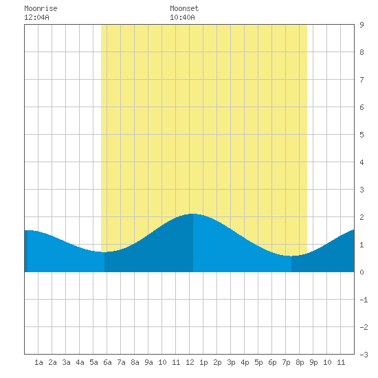 Tide chart for Worton Creek entrance on 2025/06/16