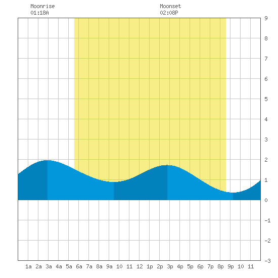 Tide chart for Worton Creek entrance on 2025/06/19