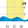 Tide chart for Worton Creek entrance, Maryland on 2025/06/19