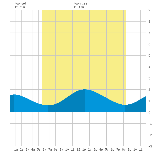 Tide chart for Worton Creek entrance on 2025/06/01