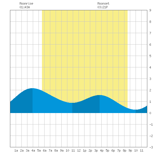 Tide chart for Worton Creek entrance on 2025/06/20