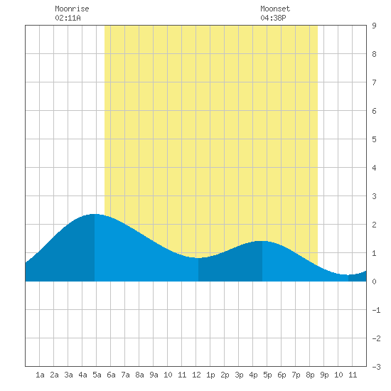 Tide chart for Worton Creek entrance on 2025/06/21