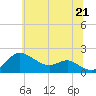 Tide chart for Worton Creek entrance, Maryland on 2025/06/21
