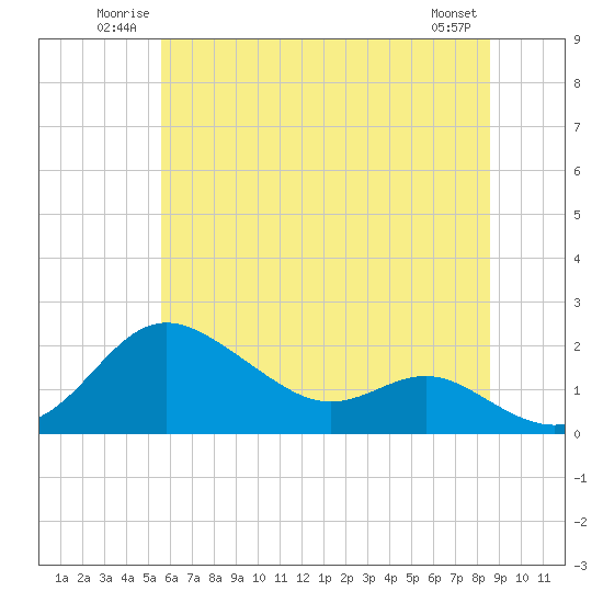 Tide chart for Worton Creek entrance on 2025/06/22