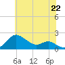 Tide chart for Worton Creek entrance, Maryland on 2025/06/22