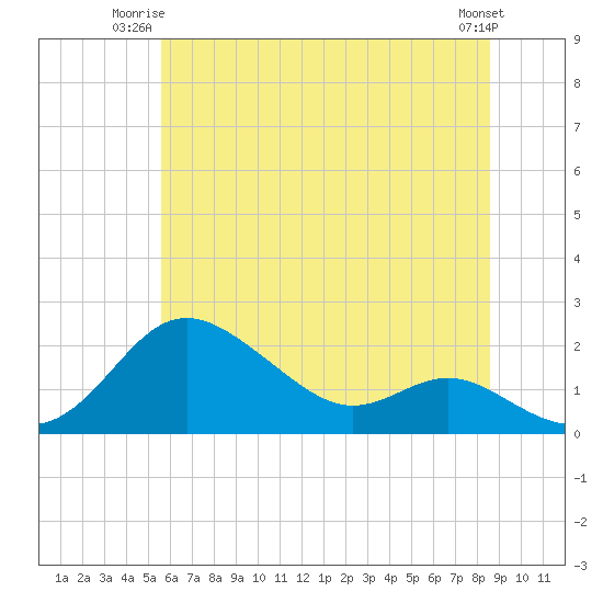 Tide chart for Worton Creek entrance on 2025/06/23