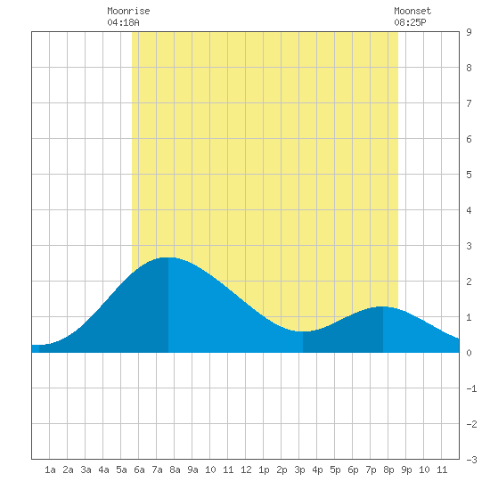 Tide chart for Worton Creek entrance on 2025/06/24