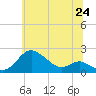 Tide chart for Worton Creek entrance, Maryland on 2025/06/24