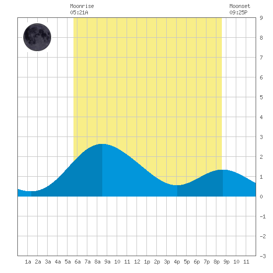 Tide chart for Worton Creek entrance on 2025/06/25
