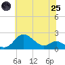 Tide chart for Worton Creek entrance, Maryland on 2025/06/25