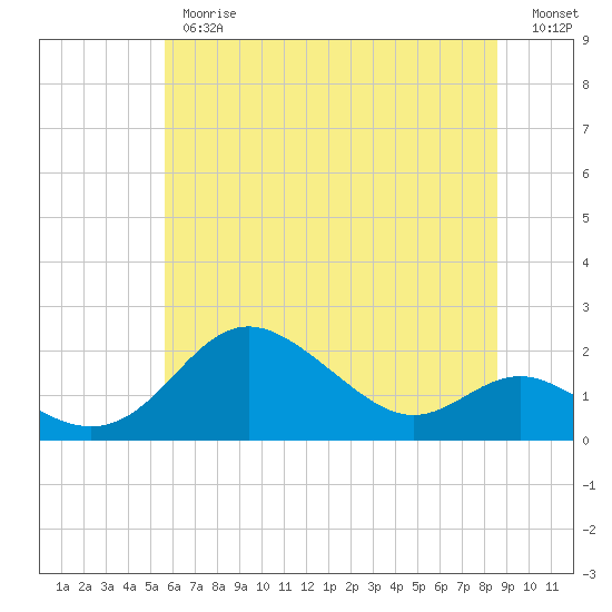 Tide chart for Worton Creek entrance on 2025/06/26