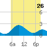 Tide chart for Worton Creek entrance, Maryland on 2025/06/26