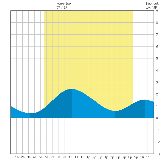 Tide chart for Worton Creek entrance on 2025/06/27