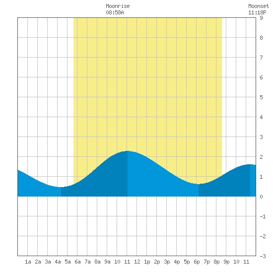 Tide chart for Worton Creek entrance on 2025/06/28