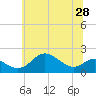 Tide chart for Worton Creek entrance, Maryland on 2025/06/28